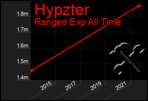 Total Graph of Hypzter