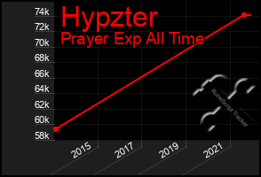 Total Graph of Hypzter