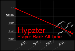 Total Graph of Hypzter