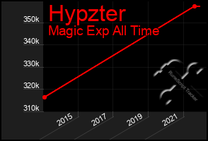 Total Graph of Hypzter