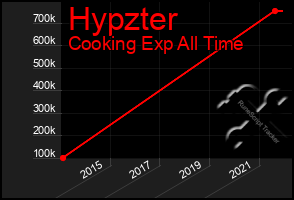 Total Graph of Hypzter