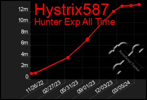Total Graph of Hystrix587