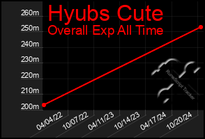 Total Graph of Hyubs Cute