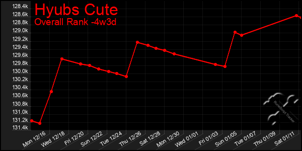 Last 31 Days Graph of Hyubs Cute