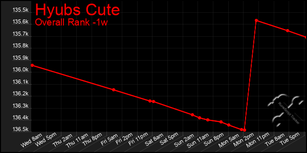 Last 7 Days Graph of Hyubs Cute