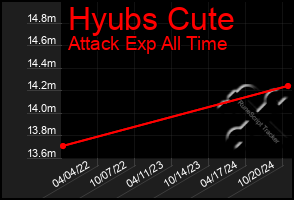 Total Graph of Hyubs Cute