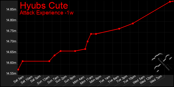 Last 7 Days Graph of Hyubs Cute