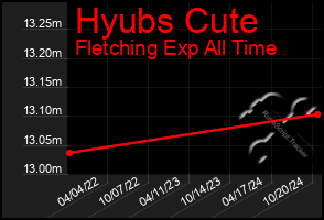 Total Graph of Hyubs Cute