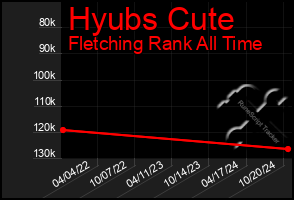 Total Graph of Hyubs Cute