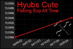 Total Graph of Hyubs Cute