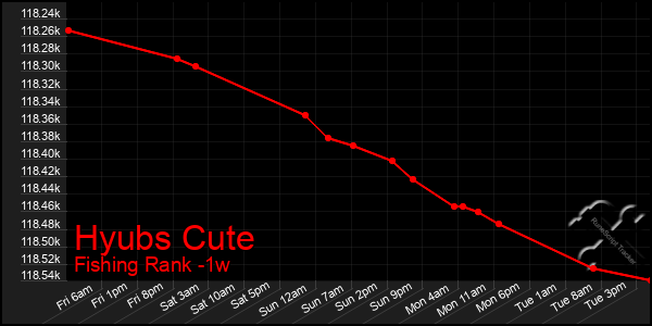 Last 7 Days Graph of Hyubs Cute