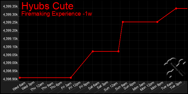 Last 7 Days Graph of Hyubs Cute