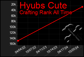 Total Graph of Hyubs Cute