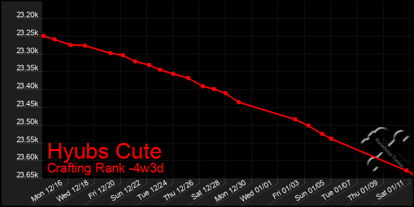 Last 31 Days Graph of Hyubs Cute