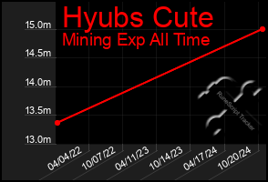 Total Graph of Hyubs Cute