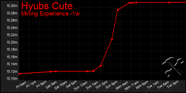 Last 7 Days Graph of Hyubs Cute