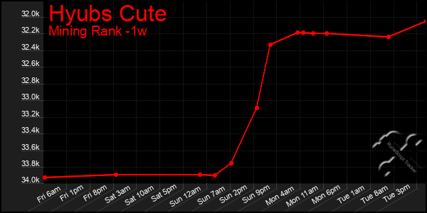 Last 7 Days Graph of Hyubs Cute