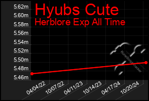 Total Graph of Hyubs Cute