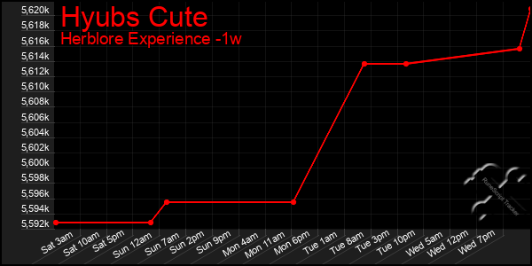 Last 7 Days Graph of Hyubs Cute