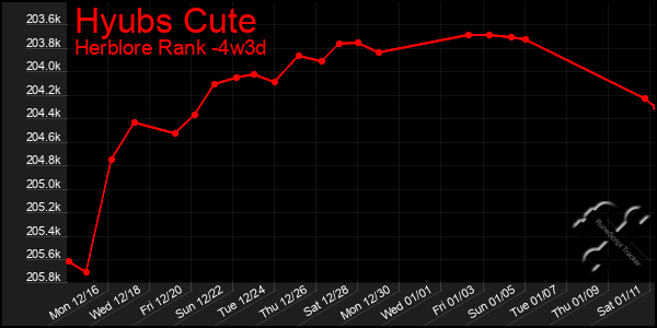 Last 31 Days Graph of Hyubs Cute