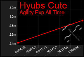 Total Graph of Hyubs Cute