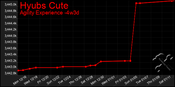 Last 31 Days Graph of Hyubs Cute