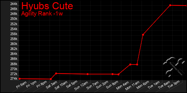 Last 7 Days Graph of Hyubs Cute