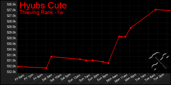 Last 7 Days Graph of Hyubs Cute