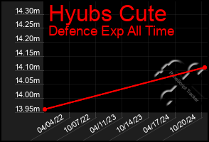 Total Graph of Hyubs Cute