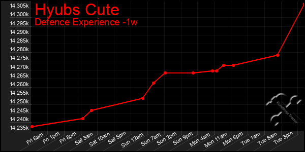 Last 7 Days Graph of Hyubs Cute