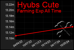 Total Graph of Hyubs Cute