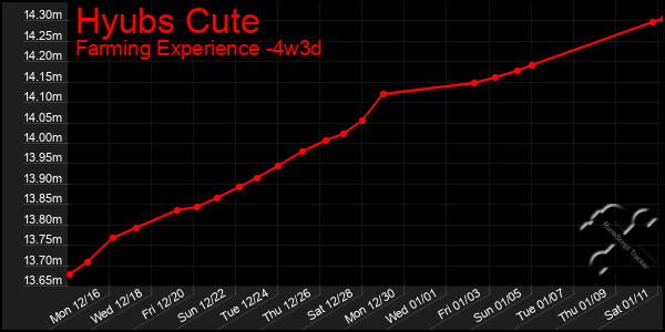 Last 31 Days Graph of Hyubs Cute