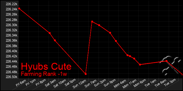 Last 7 Days Graph of Hyubs Cute