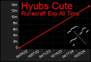 Total Graph of Hyubs Cute