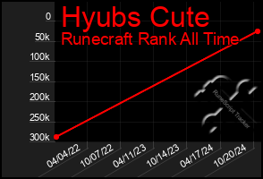 Total Graph of Hyubs Cute