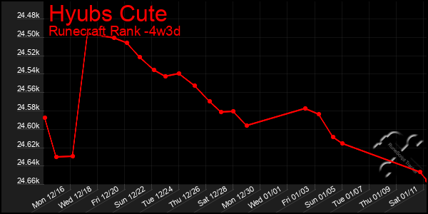 Last 31 Days Graph of Hyubs Cute