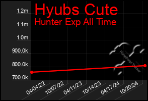 Total Graph of Hyubs Cute