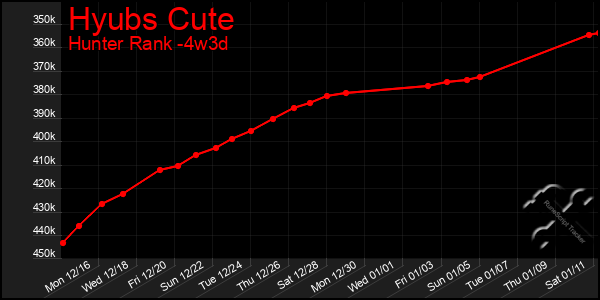 Last 31 Days Graph of Hyubs Cute