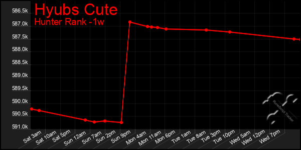 Last 7 Days Graph of Hyubs Cute