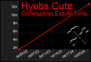 Total Graph of Hyubs Cute