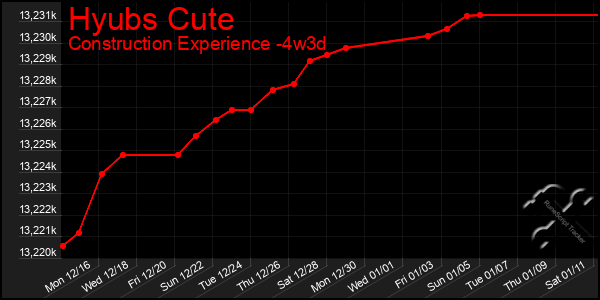 Last 31 Days Graph of Hyubs Cute