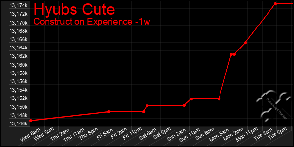 Last 7 Days Graph of Hyubs Cute