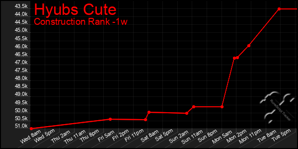 Last 7 Days Graph of Hyubs Cute