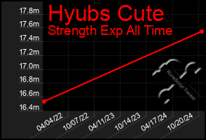 Total Graph of Hyubs Cute