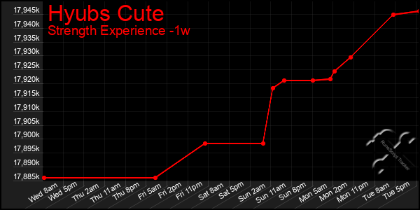 Last 7 Days Graph of Hyubs Cute