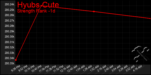 Last 24 Hours Graph of Hyubs Cute