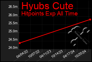 Total Graph of Hyubs Cute