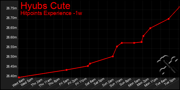 Last 7 Days Graph of Hyubs Cute