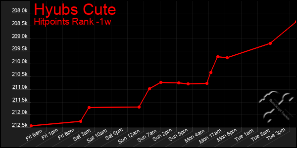 Last 7 Days Graph of Hyubs Cute