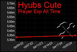 Total Graph of Hyubs Cute